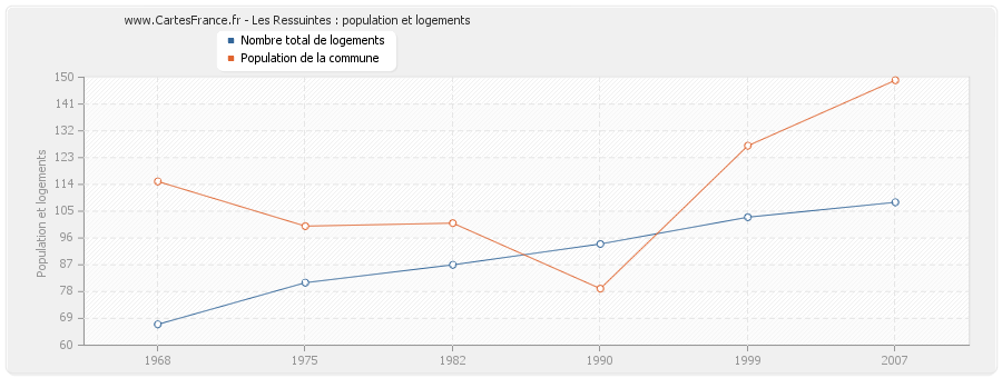 Les Ressuintes : population et logements